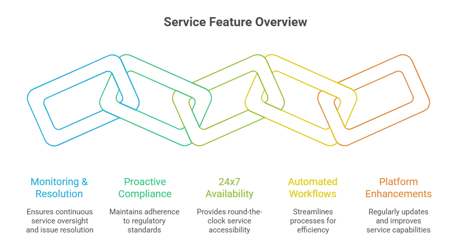 Service Delivery Features