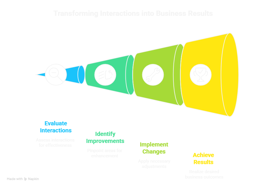 Outcome-driven delivery