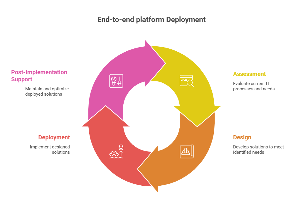 Service delivery lifecycle
