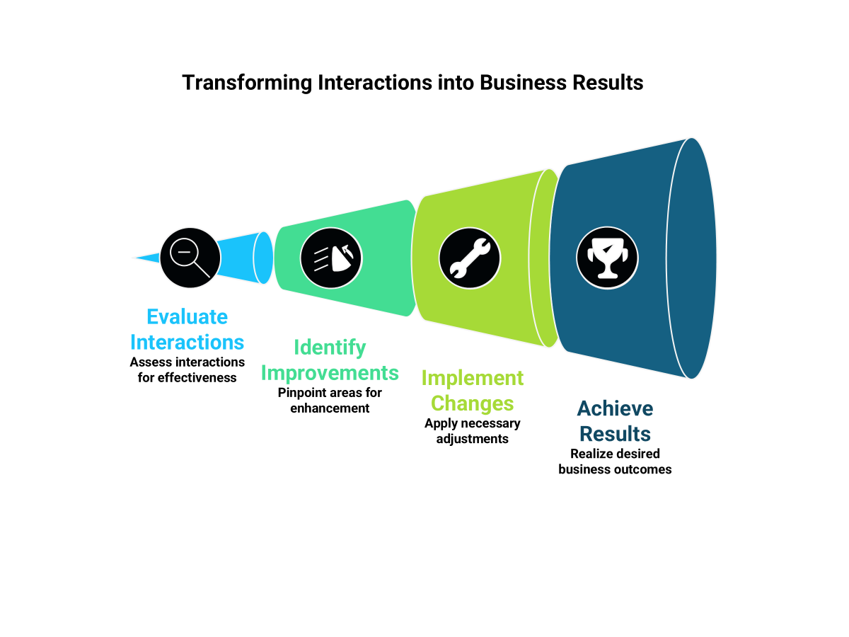 Outcome-driven delivery